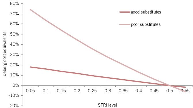 Figure 3: The ad valorem trade costs of regulatory heterogeneity. (When country pairs have the same STRI score and the same regulation on a quarter of the measures) Note: The graphs in Figures 2 and 3 are calculated for cases when exporter and importer STRI levels are the same, depicted on the horizontal axis. The estimates take into account the interaction between the STRI level and regulatory heterogeneity.