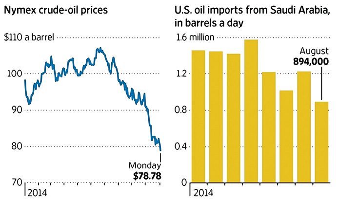  Backing Down: The US oil boom has weighed on prices and cut demand for Saudi Arabia’s crude. Source: The Wall Street Journal. FactSet (Nymex); US Energy Information Administration (imports). 