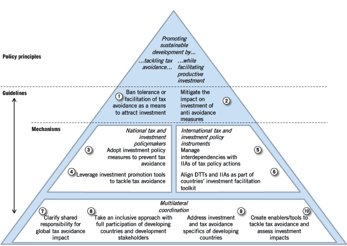 Figure: Guidelines for coherent international tax and investment policies. 