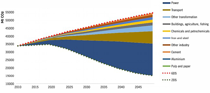 Graph 1: Emissions gap between 6DS and 2DS IEA scenarios by sector. Source: IEA ETP 2014. 