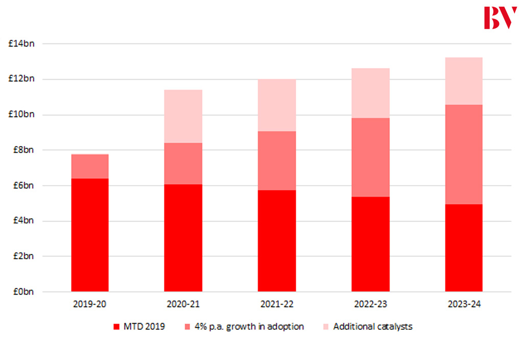 Digital Economy 5 Year Model