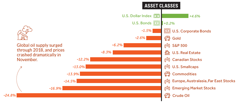 2018 performance - all asset classes
