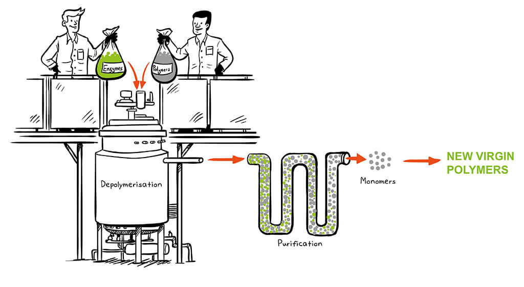 PET recycling with enzymes