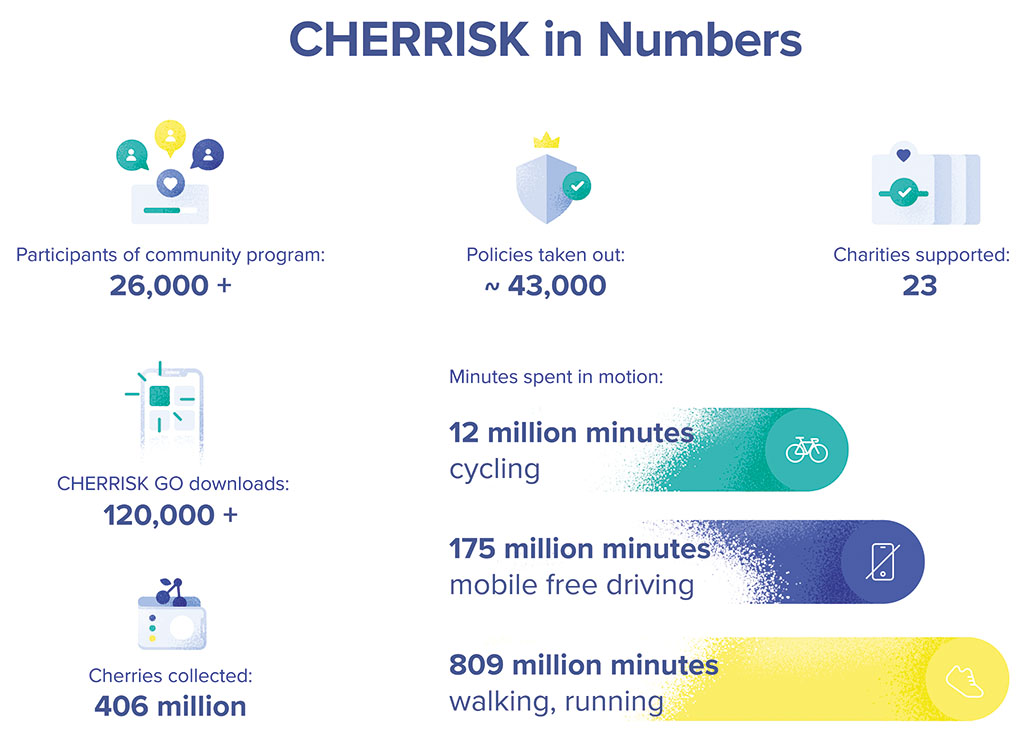 CHERRISK in numbers