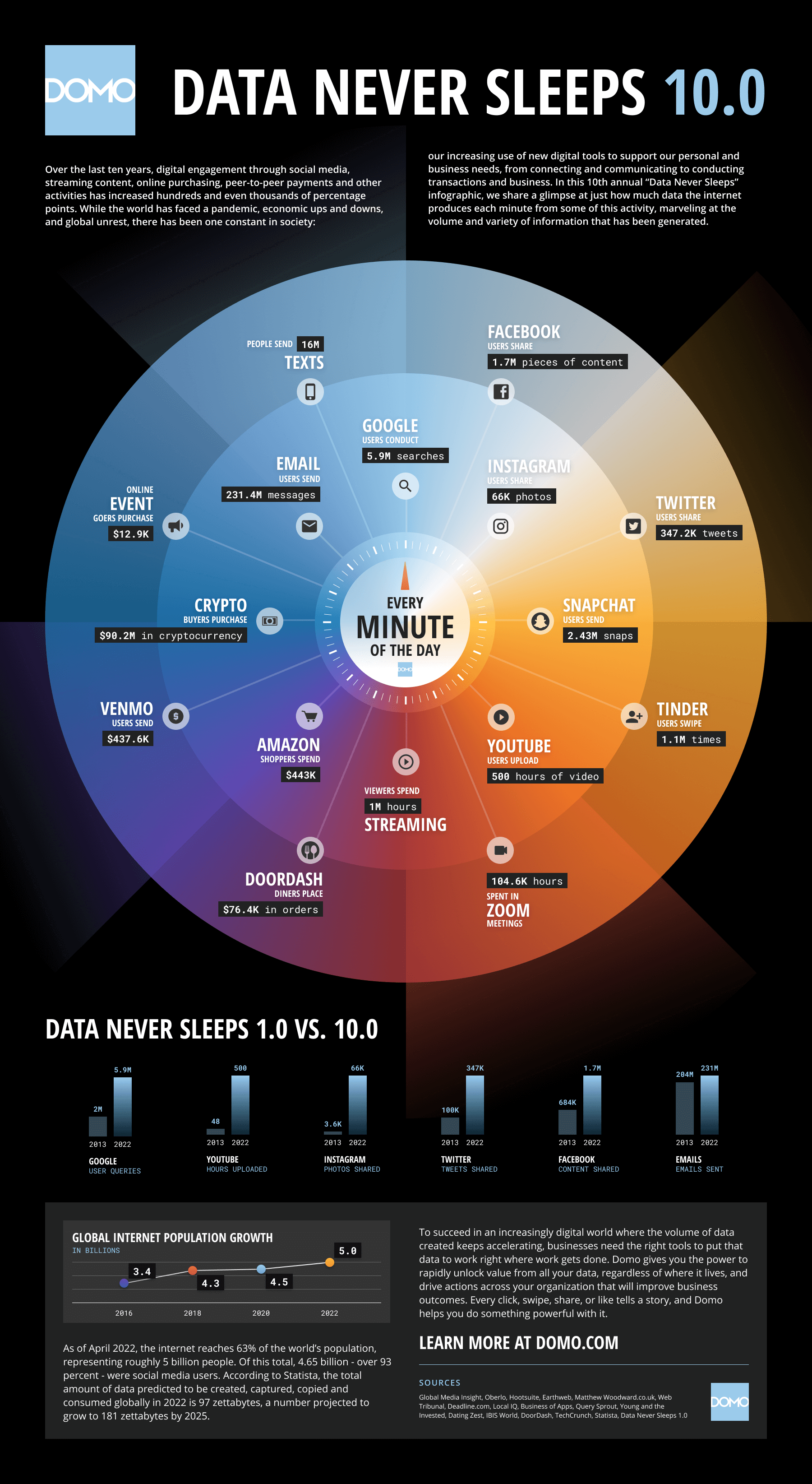 Domo Data Never Sleeps infographic
