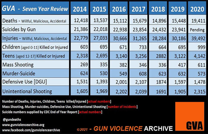 Gun violence chart