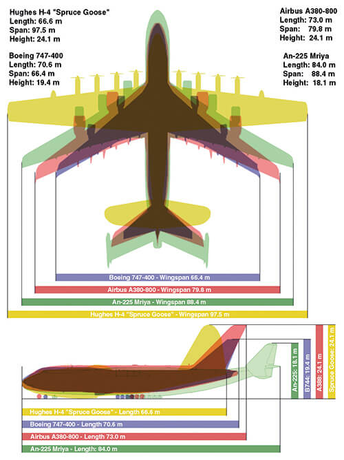 Howard Hughes' Spruce Goose compared with modern aircraft