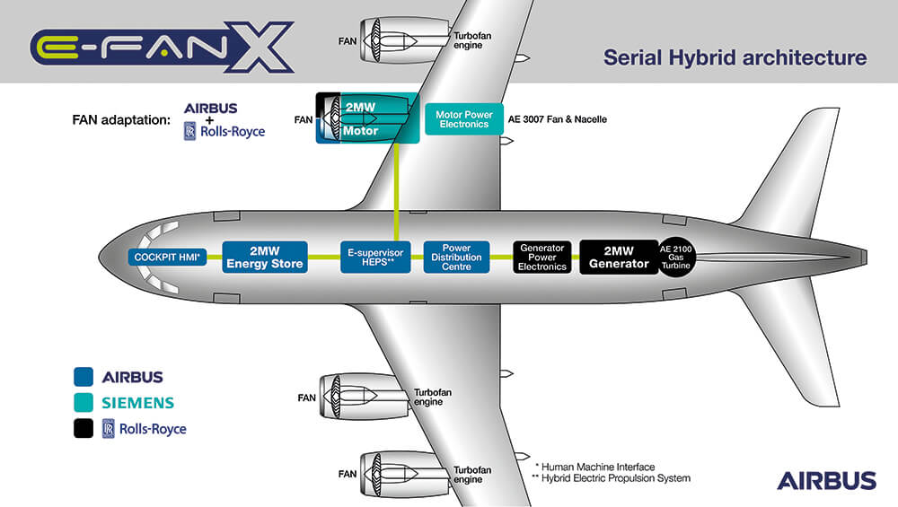 E-Fan X hybrid aircraft— infographic
