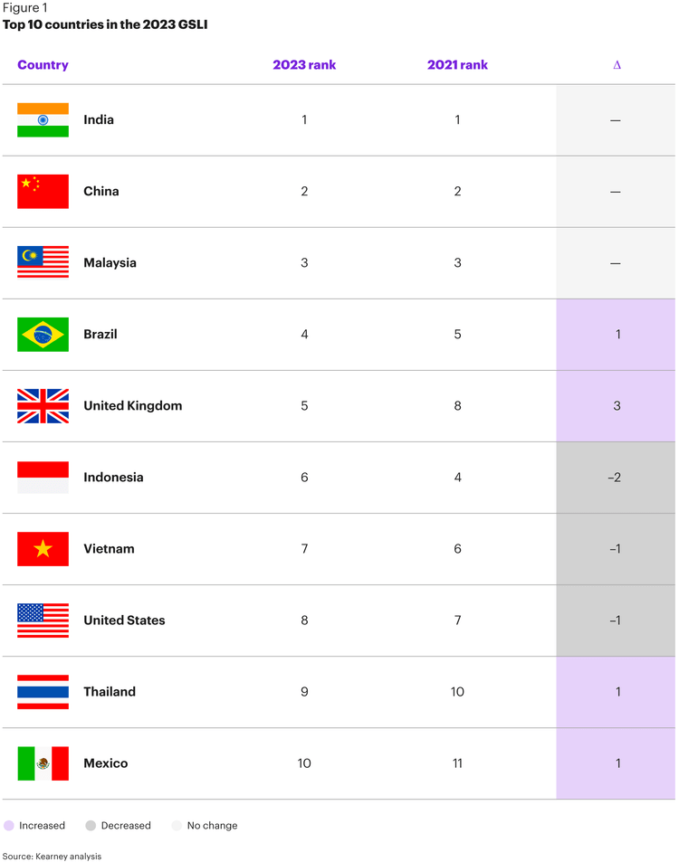 Global Services Location Index: 2023 top 10