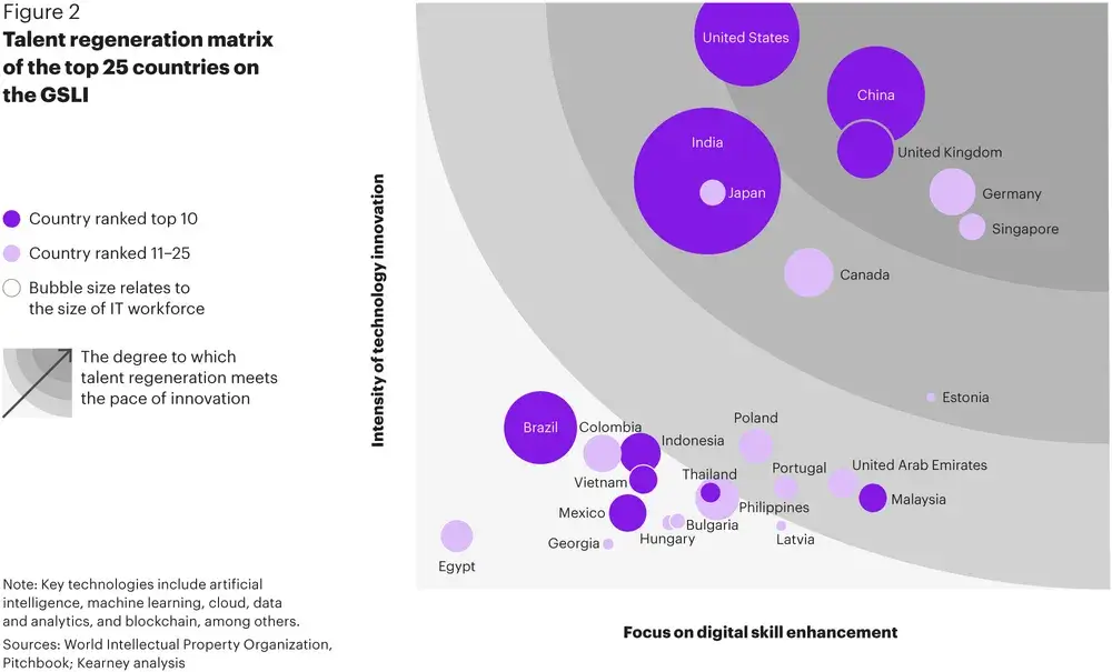 Global Services Location Index: talent regeneration matrix