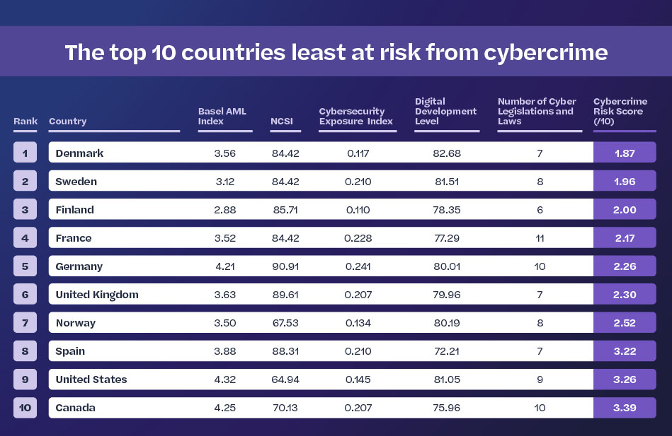 Top 10 countries least at risk from cybercrime