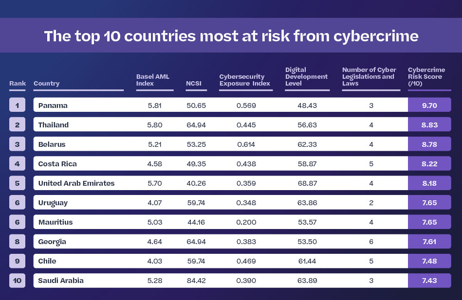 Top 10 countries most at risk from cybercrime